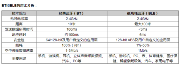 藍牙BQB認證BT和BLE對比分析.png 藍牙BQB認證BT和BLE對比分析.png